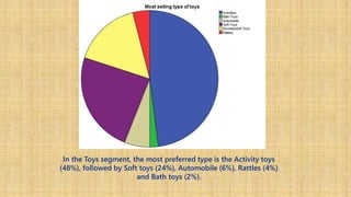 In the Toys segment, the most preferred type is the Activity toys
(48%), followed by Soft toys (24%), Automobile (6%), Rattles (4%)
and Bath toys (2%).
 