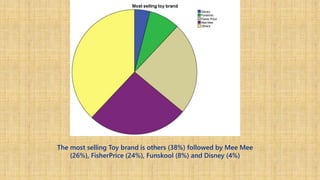 The most selling Toy brand is others (38%) followed by Mee Mee
(26%), FisherPrice (24%), Funskool (8%) and Disney (4%)
 