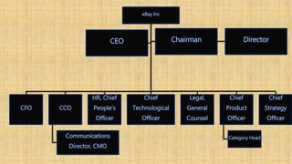 ebay organizational structure