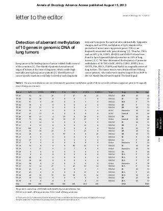 Detection of aberrant methylation
of 10 genes in genomic DNA of
lung tumors
Lung cancer is the leading cause of cancer-related death in most
of the countries [1]. Two-thirds of patients have advanced
stages of tumors at the time of diagnosis, which results high
mortality among lung cancer patients [2]. Identiﬁcation of
cancer-speciﬁc markers could help to develop early diagnostic
tests and to improve the survival rates substantially. Epigenetic
changes, such as DNA methylation of CpG islands in the
promoter of some tumor suppressor genes (TSGs), are
frequently associated with ‘gene silencing’ [3]. Thus far, TSGs
such as APC, p16, CDH1, RARβ-2, and RASSF1A have been
found to have hypermethylated promoters in 30% of lung
tumors [4, 5]. We have determined the frequency of promoter
methylation of 10 TSGs (APC, SHP1, CDH1, SFRP1, Socs,
GSTP1, P16, DLC1, DAPK, and RarB2) in surgically removed
lung tumors. The tumor tissues were obtained from 30 lung
cancer patients, who underwent curative surgery from 2009 to
2011 at Masih Daneshvari Hospital. The histological
Table 1. The percent methylation rates were determine by quantitative methylation-speciﬁc PCR for seven selected tumor suppressor genes in 30 surgically
removed lung cancer tumors
Tumor APC CDH1 SFRP1 P16 DLC1 DAPK RARB-2 Type Stage Sex Age
TT-01 52 12 26 7 47 36 22 NSCLC IIIB M 46
TT-02 46 10 0 0 0 1 0 NSCLC IB M 67
TT-03 91 0 25 0 0 5 0 NSCLC IIIB F 75
TT-04 38 8 0 0 0 4 0 NSCLC IIB F 54
TT-05 25 11 0 0 0 9 1 NSCLC IIB M 53
TT-06 36 8 0 0 0 0 0 SCLC Extensive M 24
TT-07 45 13 0 0 0 0 0 SCLC Limited M 66
TT-08 80 13 4 29 0 20 0 NSCLC IIB M 46
TT-09 73 24 16 10 15 25 0 Other Limited M 62
TT-10 0 14 0 0 0 0 0 NSCLC IB M 31
TT-11 0 13 0 0 0 12 0 NSCLC IIB F 54
TT-12 100 0 0 0 0 0 0 NSCLC IB M 37
TT-13 36 10 23 9 5 25 0 NSCLC IIB M 61
TT-14 20 0 0 97 0 0 45 NSCLC IIB M 75
TT-15 0 0 0 0 0 0 0 NSCLC IB F 52
TT-16 57 0 0 0 0 0 0 NSCLC IA F 40
TT-17 0 9 0 0 0 0 0 Other Extensive F 54
TT-18 34 0 0 0 80 45 0 NSCLC IB M 66
TT-19 5 17 6 2 7 0 0 Other Extensive M 56
TT-20 0 0 0 0 0 0 0 NSCLC IIA F 68
TT-21 0 0 0 0 0 0 0 NSCLC IIIA F 25
TT-22 40 0 0 0 0 0 0 NSCLC IIIA F 56
TT-23 38 10 0 0 0 6 0 NSCLC IIIA F 37
TT-24 98 0 0 0 0 0 0 Other Extensive F 50
TT-25 32 14 27 1 43 33 12 NSCLC IIIA F 56
TT-26 45 0 0 0 0 1 5 NSCLC IB M 53
TT-27 43 8 0 0 0 13 0 NSCLC IIIA F 63
TT-28 48 32 35 24 38 51 16 NSCLC IIIA M 61
TT-29 39 14 0 0 0 0 0 NSCLC IIB M 58
TT-30 0 0 0 0 0 73 NSCLC IIIA M 53
SSs1 100 100 100 100 100 100 100 END END
The positive control was a DNA fully methylated by bacterial methylase, SssI.
NSCLC: non-small-cell lung carcinoma; SCLC: small-cell lung carcinoma.
letterto
theeditor
letter to the editor Annals of Oncology : 1–2, 2013
© The Author 2013. Published by Oxford University Press on behalf of the European Society for Medical Oncology.
All rights reserved. For permissions, please email: journals.permissions@oup.com.
00
Annals of Oncology Advance Access published August 15, 2013
byguestonSeptember18,2013http://annonc.oxfordjournals.org/Downloadedfrom
 