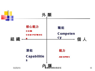 11/21/11 職場認知與自我定位 組 織 個 人 外 顯 內 隱 潛能 Capabilities 核心能力 core competence 能力 abilities 職能 Competency 