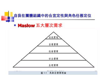 自我在團體組織中的合宜定性與角色任務定位 Maslow 五大層次需求 11/21/11 職場認知與自我定位 