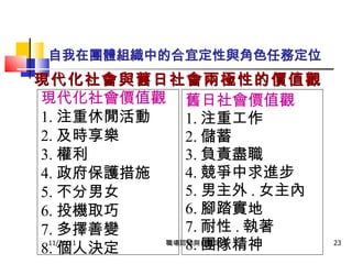自我在團體組織中的合宜定性與角色任務定位 現代化社會與舊日社會兩極性的價值觀   11/21/11 職場認知與自我定位 舊日社會價值觀 1. 注重工作 2. 儲蓄 3. 負責盡職 4. 競爭中求進步 5. 男主外 . 女主內 6. 腳踏實地 7. 耐性 . 執著 8. 團隊精神 現代化社會價值觀 1. 注重休閒活動 2. 及時享樂 3. 權利 4. 政府保護措施 5. 不分男女 6. 投機取巧 7. 多擇善變 8. 個人決定 