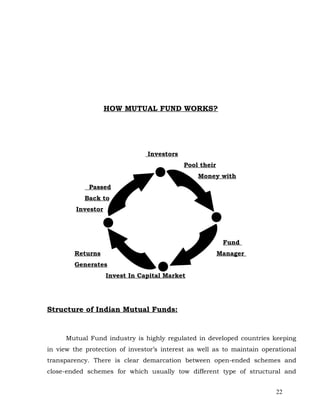HOW MUTUAL FUND WORKS?




                                Investors
                                            Pool their
                                                Money with
             Passed
            Back to
         Investor




                                                          Fund
        Returns                                          Manager
        Generates
                    Invest In Capital Market




Structure of Indian Mutual Funds:


      Mutual Fund industry is highly regulated in developed countries keeping
in view the protection of investor’s interest as well as to maintain operational
transparency. There is clear demarcation between open-ended schemes and
close-ended schemes for which usually tow different type of structural and


                                                                         22
 