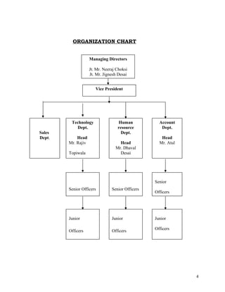 ORGANIZATION CHART


                    Managing Directors

                    Jt. Mr. Neeraj Choksi
                    Jt. Mr. Jignesh Desai


                       Vice President




         Technology                Human            Account
           Dept.                   resource          Dept.
Sales                                Dept.
Dept.       Head                                     Head
        Mr. Rajiv                   Head            Mr. Atul
                                  Mr. Dhaval
        Topiwala                    Desai




                                                  Senior
        Senior Officers         Senior Officers
                                                  Officers




        Junior                  Junior            Junior

                                                  Officers
        Officers                Officers




                                                               4
 