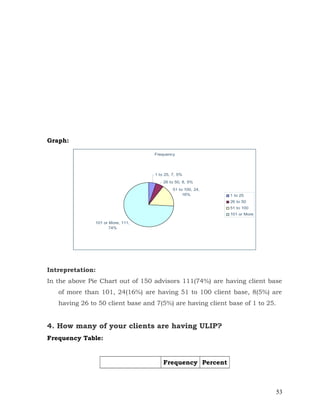 Graph:

                                   Frequency




                                   1 to 25, 7, 5%
                                       26 to 50, 8, 5%
                                            51 to 100, 24,
                                                 16%         1 to 25
                                                             26 to 50
                                                             51 to 100
                                                             101 or More

               101 or More, 111,
                      74%




Intrepretation:
In the above Pie Chart out of 150 advisors 111(74%) are having client base
   of more than 101, 24(16%) are having 51 to 100 client base, 8(5%) are
   having 26 to 50 client base and 7(5%) are having client base of 1 to 25.


4. How many of your clients are having ULIP?
Frequency Table:


                                       Frequency Percent



                                                                              53
 