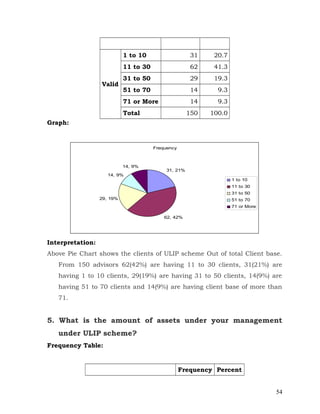 1 to 10                    31    20.7
                            11 to 30                   62    41.3
                            31 to 50                   29    19.3
                  Valid
                            51 to 70                   14     9.3
                            71 or More                 14     9.3
                            Total                     150   100.0
Graph:


                                       Frequency



                            14, 9%
                                            31, 21%
                     14, 9%
                                                                    1 to 10
                                                                    11 to 30
                                                                    31 to 50
                  29, 19%                                           51 to 70
                                                                    71 or More

                                           62, 42%




Interpretation:
Above Pie Chart shows the clients of ULIP scheme Out of total Client base.
   From 150 advisors 62(42%) are having 11 to 30 clients, 31(21%) are
   having 1 to 10 clients, 29(19%) are having 31 to 50 clients, 14(9%) are
   having 51 to 70 clients and 14(9%) are having client base of more than
   71.


5. What is the amount of assets under your management
   under ULIP scheme?
Frequency Table:


                                                   Frequency Percent


                                                                                 54
 