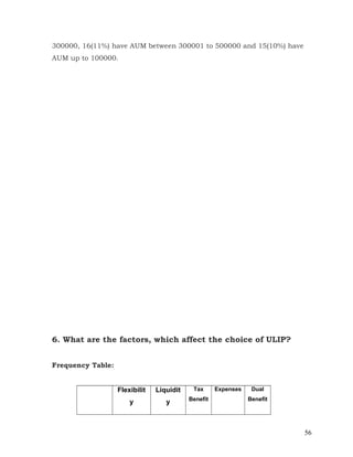 300000, 16(11%) have AUM between 300001 to 500000 and 15(10%) have
AUM up to 100000.




6. What are the factors, which affect the choice of ULIP?


Frequency Table:


                   Flexibilit   Liquidit    Tax      Expenses    Dual
                                           Benefit              Benefit
                       y           y



                                                                          56
 