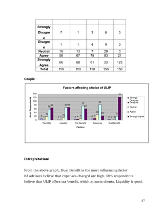 Strongly
                             Disagre                    7                   1                3                    6                 3
                                e
                             Disagre
                                                        1                   1                4                    9                 0
                                 e
                             Neutral                    18                 13               7                     29            3
                              Agree                     58                 67               75                    83            21
                             Strongly
                                                        66                 68               61                    23            123
                              Agree
                              Total                    150                150               150               150               150


Graph:

                                                             Factors affecting choice of ULIP
                       140                                                                                                      123
                       120                                                                                                              Strongly
   No.of Respondents




                       100                                                                                                              Disagree
                                                                                                        83                              Disagree
                                                                                  75
                       80                         66              67 68
                                             58                                        61                                               Neutral
                       60
                       40                                                                          29                                   Agree
                                        18                                                                   23                21
                                                             13
                       20      7
                                    1                  1 1                3 4 7              6 9                       3 0 3            Strongly Agree
                        0
                                   Flexibility          Liquidity         Tax Benefit        Expences                  Dual Benefit
                                                                           Factors




Intrepretation:


From the above graph, Dual Benefit is the most influencing factor
83 advisors believe that expenses charged are high. 50% respondents
believe that ULIP offers tax benefit, which attracts clients. Liquidity is good.




                                                                                                                                                   57
 
