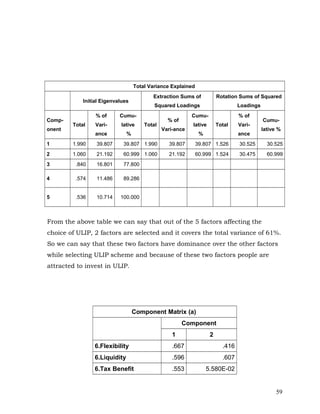 Total Variance Explained
                                         Extraction Sums of            Rotation Sums of Squared
            Initial Eigenvalues
                                          Squared Loadings                      Loadings
                 % of      Cumu-                          Cumu-                 % of
Comp-                                           % of                                       Cumu-
        Total    Vari-     lative     Total               lative       Total    Vari-
onent                                         Vari-ance                                    lative %
                 ance         %                               %                 ance
1       1.990    39.807     39.807 1.990        39.807       39.807 1.526       30.525       30.525
2       1.060    21.192     60.999 1.060        21.192       60.999 1.524       30.475       60.999
3        .840    16.801     77.800

4        .574    11.486     89.286


5        .536    10.714    100.000



From the above table we can say that out of the 5 factors affecting the
choice of ULIP, 2 factors are selected and it covers the total variance of 61%.
So we can say that these two factors have dominance over the other factors
while selecting ULIP scheme and because of these two factors people are
attracted to invest in ULIP.




                                  Component Matrix (a)
                                                       Component
                                                  1                2
                6.Flexibility                     .667                   .416
                6.Liquidity                       .596                   .607
                6.Tax Benefit                     .553            5.580E-02


                                                                                                 59
 