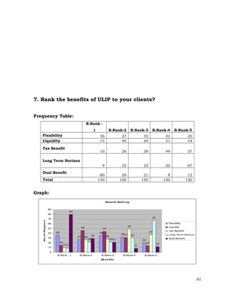 7. Rank the benefits of ULIP to your clients?


Frequency Table:
                                                 B.Rank -
                                                       1           B.Rank-2        B.Rank-3        B.Rank-4        B.Rank-5
   Flexibility                                              36             27                35              32                20
   Liquidity                                                15             46                44              31                14

   Tax Benefit
                                                            10             26                28              49                37

   Long Term Horizon
                                                             9             22                22              30                67
   Dual Benefit
                                                            80             29                21               8                12
   Total                                                   150            150               150             150               150


Graph:
                                                                 Bebefit Ranking


                       90
                                      80
   No.of Respondents




                       80
                                                                                                   67
                       70

                       60                                                                                     Flexibility
                                                                                49                            Liquidity
                       50                   46               44
                                                                                                  37          Tax Benef it
                       40   36                             35
                                                                          3231     30                         Long Term Horizon
                                           27      29            28
                       30                       26
                                                  22               2221                                       Dual Benef it
                                                                                            20
                       20    15                                                               14
                               10 9                                                                    12
                                                                                        8
                       10

                       0
                            B.Rank - 1      B.Rank-2        B.Rank-3        B.Rank-4         B.Rank-5
                                                            Be ne fits




                                                                                                                                    61
 