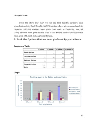Intrepretation:


                        From the above Bar chart we can say that 80(53%) advisors have
given first rank to Dual Benefit, 46(31%) advisors have given second rank to
Liquidity, 35(23%) advisors have given third rank to Flexibility, and 49
(33%) advisors have given fourth rank to Tax Benefit and 67 (45%) advisor
have given fifth rank to Long Term Horizon.
8. Rank the Options that are most preferred by your clients.


Frequency Table:
                                                    O.Rank-1          O.Rank-2           O.Rank-3         O.Rank-4
                              Bond Option
                                                                  1              14              20            115
                              Income Option
                                                                  2              58              69             21
                              Balance Option
                                                                  5              73              58             14
                              Growth Option
                                                              142                 5               3              0
                              Total                           150               150             150            150


Graph:

                                         Ranking given to the Option by the Advisors

                        160
                                         142
                        140
    No.of Respondents




                                                                                          115
                        120

                        100                                                                                    Bond Option

                                                         73                                                    Income Option
                         80                                                69
                                                    58                          58                             Balance Option
                         60                                                                                    Growth Option
                         40
                                                                      20                        21
                         20                    14                                                    14
                               1   2 5                        5                      3                    0
                          0
                                O.Rank-1        O.Rank-2              O.Rank-3              O.Rank-4
                                                     Rank wise Options




                                                                                                                                62
 