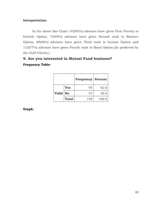 Intrepretation:


      In the above Bar Chart 142(95%) advisors have given First Priority to
Growth Option, 73(49%) advisors have given Second rank to Balance
Option, 69(46%) advisors have given Third rank to Income Option and
115(77%) advisors have given Fourth rank to Bond Option.(As preferred by
the ULIP Clients.)
9. Are you interested in Mutual Fund business?
Frequency Table:



                                   Frequency Percent

                           Yes            93      62.0
                     Valid No             57      38.0
                           Total         150     100.0


Graph:




                                                                         63
 