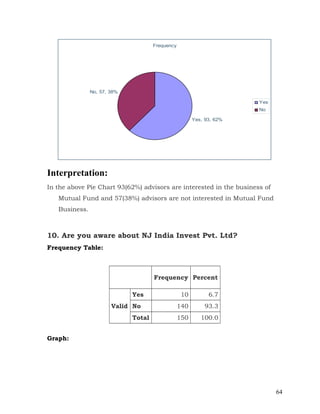Frequency




               No, 57, 38%

                                                                      Yes
                                                                      No

                                                       Yes, 93, 62%




Interpretation:
In the above Pie Chart 93(62%) advisors are interested in the business of
   Mutual Fund and 57(38%) advisors are not interested in Mutual Fund
   Business.



10. Are you aware about NJ India Invest Pvt. Ltd?
Frequency Table:



                                     Frequency Percent

                             Yes                  10         6.7
                       Valid No                  140        93.3
                             Total               150      100.0


Graph:




                                                                            64
 