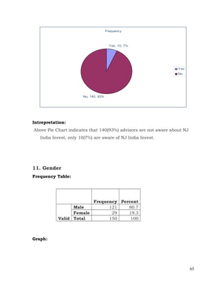 Frequency



                                        Yes, 10, 7%




                                                                  Yes
                                                                  No




                       No, 140, 93%




Intrepretation:
Above Pie Chart indicates that 140(93%) advisors are not aware about NJ
   India Invest, only 10(7%) are aware of NJ India Invest.




11. Gender
Frequency Table:




                        Frequency Percent
                 Male         121    80.7
                 Female        29    19.3
           Valid Total        150     100



Graph:




                                                                          65
 