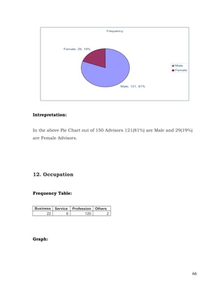 Frequency




               Female, 29, 19%




                                                                Male
                                                                Female




                                              Male, 121, 81%




Intrepretation:


In the above Pie Chart out of 150 Advisors 121(81%) are Male and 29(19%)
are Female Advisors.




12. Occupation


Frequency Table:


Business   Service   Profession   Others
      22         6          120         2




Graph:




                                                                         66
 