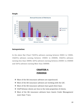 Graph:

                                          Annual Income of Advisors

                      80                73
  No.of Respondents




                      70
                      60
                                             48.7
                      50
                                                                                            Frequency
                      40    33                         33
                                                                                            Percent
                      30         22                         22
                      20
                      10                                              6   4       5 3.3
                      0
                           Less than   50001 to       150001 to     250001 to   More than
                             50000      150000         250000        350000      500000
                                                    Annual Income




Intrepretation:


In the above Bar Chart 73(49%) advisors earning between 50001 to 15000,
33(22%) advisors earning between 150001 to 250000, 33(22%) advisors
earning less than 50000, 6(4%) advisors earning between 250001 to 350000
and 5(4%) advisors earning More than 500000.


                                                        CHAPTER 4
                                                        FINDINGS


      Most of the life insurance advisors are experienced.
      Most of the life insurance advisors are working with the LIC.
      Most of the life insurance advisors have good client base.
      ULIP Scheme clients are less in the total proportion of clients.
      Most of the life insurance advisors have Assets Under Management
                       more than 7 lacs.



                                                                                                        68
 