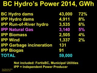 BC Hydro’s Power 2014, GWh 
BC Hydro dams 43,000 72% 
IPP Hydro dams 4,911 8% 
IPP Run-of-River hydro 3,535 6% 
IPP Natura...