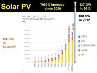 Guy Dauncey 2014 
Earthfuture.com 
100 GW 
in 2012 
Solar PV 7000% increase 
since 2000 
137 GW 
in 2013 
 
