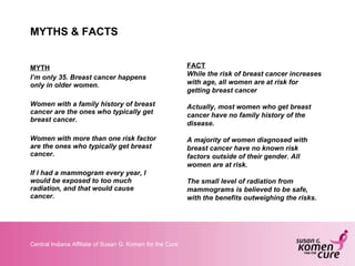 MYTHS & FACTS <ul><li>MYTH </li></ul><ul><li>I’m only 35. Breast cancer happens only in older women. </li></ul><ul><li>Wom...