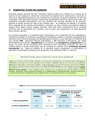 4.

PUBERTAD: ETAPA DE CAMBIOS

Pubertad, palabra derivada del latín “pubertas” significa edad de la virilidad. Es el período de la
vida en el cual maduran y comienzan a funcionar los órganos de la reproducción, marcando el
inicio de la capacidad reproductiva. Los cambios que se producen durante la pubertad, no son solo
corporales, como desarrollo muscular, crecimiento de glándulas mamarias, aparición de vello, etc.
(caracteres sexuales secundarios), sino que también han ocurrido cambios de la conducta;
aparece el interés sexual con todo lo que conlleva esto. Se modifican los hábitos y el aspecto
físico, además de los cambios emocionales e inquietud, es decir cambios que abarcan desde el
aspecto físico hasta nuestro sistema nervioso; todo esto como consecuencia de la actividad
hormonal que ha comenzado en el hombre y en la mujer, que conducirán a un total desarrollo
físico, sexual y genital.
Los cambios asociados a la pubertad están relacionados con el desarrollo del eje HipotalámicoHipofisiario-Gonadal. Al comenzar la pubertad el hipotálamo empieza a aumentar gradualmente la
secreción de la hormona liberadora de gonadotropinas (GnRH), la que estimula a la Hipófisis para
que secrete FSH (Hormona Folículo Estimulante) y LH (hormona Luteinizante), las cuales
desencadenan la liberación testosterona en el hombre y de estrógenos y progesterona en la
mujer. La acción de las hormonas tanto femeninas como masculinas provocan una serie de
cambios físicos e incluso emocionales, que en conjunto se conocen como caracteres sexuales
secundarios, los cuales se detallan en el siguiente cuadro comparativo. A continuación se
describen los principales cambios que se presentan en la Pubertad (Tabla 4 y Tabla 5).

Relación entre peso corporal e inicio de la pubertad
Existe una relación entre el peso corporal y el inicio de la Pubertad, la que podría estar mediada por
hormonas secretadas por el tejido adiposo, especialmente la leptina. Esta es una hormona cuya acción se
ejerce en el hipotálamo regulando el apetito, el gasto energético, las gonadotrofinas y hormonas tiroideas.
Sus niveles sanguíneos son proporcionales a la masa de tejido graso y se ha planteado que esta podría
ser la sustancia que informa al sistema nervioso central sobre la existencia de un peso corporal crítico
para el inicio puberal. Tanto animales como humanos con mutaciones del gen de leptina o de su
receptor, presentan retraso puberal secundario a un hipogonadismo hipogonadotropo. Estudios posteriores
en seres humanos han demostrado que la leptina tiene un rol permisivo sobre el inicio puberal.

Tabla 4. Concentración de hormonas sexuales durante la infancia y la pubertad.

Edad

Concentración sanguínea de
Gonadotropinas sexuales
(U.I.)

Concentración de hormonas
(ng/100mL de sangre)

Hombre

Mujer

Hombre
(testosterona)

Mujer
(estrógenos)

7 años (prepuberal)

9,1

8,4

6,9

10

15 años (postpuberal)

16,7

13,2 a 52

260 a 1.400

65 a 710

14

 