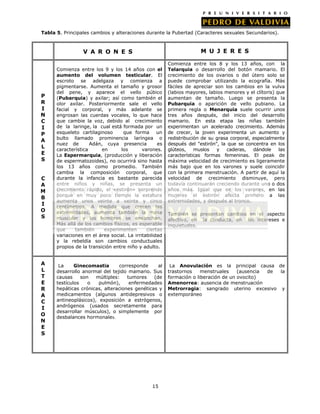 Tabla 5. Principales cambios y alteraciones durante la Pubertad (Caracteres sexuales Secundarios).

M U J E R E S

V A R O N E S

P
R
I
N
C
I
P
A
L
E
S
C
A
M
B
I
O
S

A
L
T
E
R
A
C
I
O
N
E
S

Comienza entre los 9 y los 14 años con el
aumento del volumen testicular. El
escroto se adelgaza y comienza a
pigmentarse. Aumenta el tamaño y grosor
del pene, y aparece el vello púbico
(Pubarquia) y axilar; así como también el
olor axilar. Posteriormente sale el vello
facial y corporal, y más adelante se
engrosan las cuerdas vocales, lo que hace
que cambie la voz, debido al crecimiento
de la laringe, la cual está formada por un
esqueleto cartilaginoso
que forma un
bulto llamado prominencia laríngea o
nuez de
Adán, cuya presencia
es
característica
en
los
varones.
La Espermarquia, (producción y liberación
de espermatozoides), no ocurrirá sino hasta
los 13 años como promedio. También
cambia la composición corporal, que
durante la infancia es bastante parecida
entre niños y niñas, se presenta un
crecimiento rápido, el «estirón» sorprende
porque en muy poco tiempo la estatura
aumenta unos veinte a veinte y cinco
centímetros. A medida que crecen las
extremidades, aumenta también la masa
muscular y los hombros se ensanchan.
Más allá de los cambios físicos, es esperable
que
también
experimenten
ciertas
variaciones en el área social. La irritabilidad
y la rebeldía son cambios conductuales
propios de la transición entre niño y adulto.

La
Ginecomastia
corresponde
al
desarrollo anormal del tejido mamario. Sus
causas
son
múltiples:
tumores
(de
testículos
o
pulmón),
enfermedades
hepáticas crónicas, alteraciones genéticas y
medicamentos (algunos antidepresivos o
antineoplásicos), exposición a estrógenos,
andrógenos (usados secretamente para
desarrollar músculos), o simplemente por
desbalances hormonales.

15

Comienza entre los 8 y los 13 años, con la
Telarquia o desarrollo del botón mamario. El
crecimiento de los ovarios o del útero solo se
puede comprobar utilizando la ecografía. Más
fáciles de apreciar son los cambios en la vulva
(labios mayores, labios menores y el clítoris) que
aumentan de tamaño. Luego se presenta la
Pubarquia o aparición de vello pubiano. La
primera regla o Menarquia suele ocurrir unos
tres años después, del inicio del desarrollo
mamario. En esta etapa las niñas también
experimentan un acelerado crecimiento. Además
de crecer, la joven experimenta un aumento y
redistribución de su grasa corporal, especialmente
después del "estirón", la que se concentra en los
glúteos,
muslos
y
caderas,
dándole
las
características formas femeninas. El peak de
máxima velocidad de crecimiento es ligeramente
más bajo que en los varones y suele coincidir
con la primera menstruación. A partir de aquí la
velocidad de crecimiento disminuye, pero
todavía continuarán creciendo durante uno o dos
años más. Igual que en los varones, en las
mujeres el estirón afecta primero a las
extremidades, y después al tronco.
También se presentan cambios en el aspecto
afectivo, en la conducta, en los intereses e
inquietudes.

La Anovulación es la principal causa de
trastornos
menstruales
(ausencia
de
la
formación o liberación de un ovocito)
Amenorrea: ausencia de menstruación
Metrorragia: sangrado uterino excesivo y
extemporáneo

 