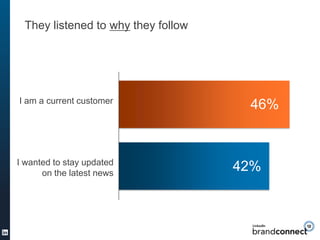 They listened to why they follow




I am a current customer
                                     46%


I wanted to stay u...