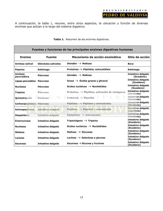 A continuación, la tabla 1, resume, entre otros aspectos, la ubicación y función de diversas
enzimas que actúan a lo largo del sistema digestivo.



                               Tabla 1. Resumen de las enzimas digestivas.



               Fuentes y funciones de las principales enzimas digestivas humanas

    Enzima               Fuente              Mecanismo de acción enzimática                    Sitio de acción

Amilasa salival   Glándulas salivales    Almidón       Maltosa                                 Boca

Pepsina           Estómago               Proteínas         Péptidos; autocatálisis             Estómago

Amilasa                                                                                        Intestino delgado
                  Páncreas               Almidón       Maltosa
pancreática                                                                                         (Duodeno)
                                                                                               Intestino delgado
Lipasa pancreática Páncreas              Grasa       Ácidos grasos y glicerol
                                                                                                   (Duodeno)
                                                                                               Intestino delgado
Nucleasa          Páncreas               Ácidos nucleicos         Nucleótidos
                                                                                                  (Duodeno)
                                                                                               Intestino delgado
Tripsina          Páncreas               Proteínas         Péptidos; activación de cimógenos
                                                                                               (Duodeno)
                                                                                               Intestino delgado
Quimotripsina     Páncreas               Proteínas         Péptidos
                                                                                               (Duodeno)
                                                                                               Intestino delgado
Carboxipeptidasa Páncreas                Péptidos       Péptidos y aminoácidos
                                                                                               (Duodeno)
                                                                                               Intestino delgado
Aminopeptidasa    Intestino delgado      Péptidos       Péptidos y aminoácidos
                                                                                               (Duodeno)
                                                                                               Intestino delgado
Dipeptidasa       Intestino delgado      Dipéptidos         Aminoácidos
                                                                                               (Duodeno)
                                                                                               Intestino delgado
Enterocinasa      Intestino delgado      Tripsinógeno          Tripsina
                                                                                               (Duodeno)
                                                                                               Intestino delgado
Nucleasa          Intestino delgado      Ácidos nucleicos         Nucleótidos
                                                                                               (Duodeno)
                                                                                               Intestino delgado
Maltasa           Intestino delgado      Maltosa       Glucosas
                                                                                               (Duodeno)
                                                                                               Intestino delgado
Lactasa           Intestino delgado      Lactosa       Galactosa y glucosa
                                                                                               (Duodeno)
                                                                                               Intestino delgado
Sacarasa          Intestino delgado      Sacarosa      Glucosa y fructosa
                                                                                               (Duodeno)




                                                      12
 