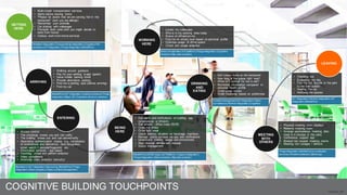 • Multi-modal transportation services
• Alerts before leaving home
• "Please be aware that we are serving fish in the
restaurant" (and you are allergic)
• Remember your umbrella
• Car sharing with colleauges
• Pre-book work area (and you might decide to
work from home)
• Various work-from-home-services
• Walking around guidance
• Pay for your parking in-app (guest)
• Issue mobile parking ticket
• Provide alternative parking
• Find me a parking spot (before arriving)
• Find my car
Weather integration |Transport/city integration |Cognitive HR
analytics |IoT integration |Tririga integration |MobileFirst
GETTING
HERE
MobileFirst|IoT integration (outdoor/camera)|Tririga
integration |Maps 3D |Cognitive advisory services
• Access control
• The concierge knows you and can notify
• The building knows you and can advise/notify
• Alternative authentication means, e.g. combination
of smartphone and biometrics, face recognition,
smart watch + pincode/fingerprint etc.
• Information services - app based
• Counting, crowd and pattern analytics
• Video survelliance
• Anormaly video analytics (security)
ENTERING
ARRIVING
Biometrics |IoT integration |Sensoring |MobileFirst|Tririga
integration |Video analytics |Video contentmanagement
• Get alerts and notifications on building app
(smartphone or iWatch)
• Get around - office maps 2D/3D
• Order hot drinks
• Order light meal
• Check delivery situation on beverage machines
• Manage postal services via app and notifications
• Understand building usage and environment
• Align internal climate with outside
• Space management
MobileFirst|2D/3D maps |IoT Platform | Legacy Integration |
Tririga Integration |Video analytics |Big data analytics
BEING
HERE
• Locate my colleauges
• Who is in my working area today
• Status on infrastructure
• Find me an empty seat based on personal profile
• Optimise usage of office space
• Crowd and usage analytics
Indoor localization |IoT platform |Tririga integration |Cognitive
Analytics |Big data analytics
WORKING
HERE
• Get todays menu at the restaurant
• How long is the queue right now?
• When is it optimal for me to eat?
• Nutritional information compared to
personal health profile
• Order guest tickets
• Order takeaway based on prefernces
Contentmanagement|IoT integration |Video
surveillance |Partner integration |Cognitive
DRINKING
AND
EATING
• Physical meeting room displays
• Reserve meeting room
• Arrange spontaneous meeting (lets
meet in 4 minutes in the cafe)
• Conference support app
• Booked but unused meeting rooms
• Meeting rom outages / defects
Tririga Integration |MobileFirst|Localisation
services |Problem detection |Bookings
MEETING
WITH
OTHERS
• Checking out
• Evaluating the day
• Find my car, bicycle or the path
to the train station
• Heating the car
• Notifying the spouse
LEAVING
IoT Integration |Partner integration |IoT
integration |MobileFirst
COGNITIVE BUILDING TOUCHPOINTS K.Escherich, 2016
 