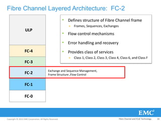 Copyright © 2013 EMC Corporation. All Rights Reserved.
Fibre Channel Layered Architecture: FC-2
ULP
FC-4
FC-3
FC-2
Exchange and Sequence Management,
Frame Structure ,Flow Control
FC-1
FC-0
• Defines structure of Fibre Channel frame
 Frames, Sequences, Exchanges
• Flow control mechanisms
• Error handling and recovery
• Provides class of services
 Class 1, Class 2, Class 3, Class 4, Class 6, and Class F
Fibre Channel and FCoE Technology 10
 