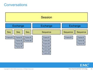 Copyright © 2013 EMC Corporation. All Rights Reserved.
Conversations
Session
Exchange Exchange Exchange
Seq Sequence Sequence SequenceSeqSeq
Frame #1 Frame #1
Frame #2
Frame #3
Frame #1
Frame #2
Frame #3
Frame #4
Frame #5
Frame #6
Frame #1
Frame #2
Frame #3
Frame #4
Frame #1
Frame #2
Frame #1
Fibre Channel and FCoE Technology 13
 