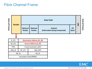 Copyright © 2013 EMC Corporation. All Rights Reserved.
Fibre Channel Frame
Data Field
End-of-Frame
CRC
Start-of-Frame
Header
Optional
Header
Fill
Bytes
Payload
(information being transported)
Optional
Header
R_CTL
CS_CTL
TYPE
SEQ_ID DF_CTL SEQ_CNT
Frame Control (F_CNT)
Source Address (S_ID)
Destination Address (D_ID)
OX_ID RX_ID
Parameter Field (PARM)
Fibre Channel and FCoE Technology 14
 