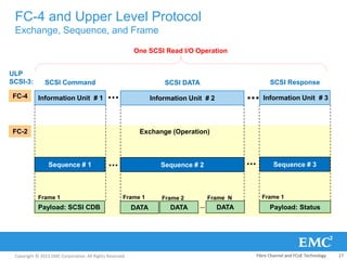 Copyright © 2013 EMC Corporation. All Rights Reserved.
FC-4 and Upper Level Protocol
Exchange, Sequence, and Frame
...Information Unit # 1 Information Unit # 3Information Unit # 2...FC-4
FC-2
Sequence # 1 Sequence # 3Sequence # 2... ...
Frame 1
...
Frame 1 Frame 2 Frame N Frame 1
Payload: SCSI CDB DATA Payload: Status
Exchange (Operation)
DATA DATA
SCSI Command SCSI ResponseSCSI DATA
ULP
SCSI-3:
One SCSI Read I/O Operation
Fibre Channel and FCoE Technology 17
 