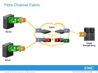 Copyright © 2013 EMC Corporation. All Rights Reserved.
Fibre Channel Fabric
Target
Storage Array
Fabric
Server
HBA
Server
HBA
ISL
Fibre Channel and FCoE Technology 19
 