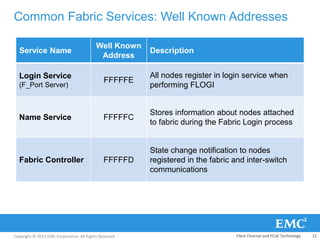 Copyright © 2013 EMC Corporation. All Rights Reserved.
Common Fabric Services: Well Known Addresses
Service Name
Well Known
Address
Description
Login Service
(F_Port Server)
FFFFFE
All nodes register in login service when
performing FLOGI
Name Service FFFFFC
Stores information about nodes attached
to fabric during the Fabric Login process
Fabric Controller FFFFFD
State change notification to nodes
registered in the fabric and inter-switch
communications
Fibre Channel and FCoE Technology 21
 