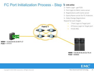 Copyright © 2013 EMC Corporation. All Rights Reserved.
FC Port Initialization Process - Step 11 - Link online
2 - Fabric Login - get FCID
3 - Port Login to fabric name server
4 - Registrations with name server
5 - Query Name server for FC-4 devices
6 - State Change Registration
Repeat for each Target:
 7 Port Login to Target port
 8 Process Login to Target port
 9 SCSI INQ
Fabric 1
5
1 2
3 4
HBA
WWN = 50:06:04:8a:d5:2e:76:c4
FCID = 040600
WWN = 10:00:00:00:c9:48:f1:c7
FCID = ??????
6
Fibre Channel and FCoE Technology 24
 