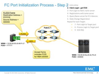 Copyright © 2013 EMC Corporation. All Rights Reserved.
FC Port Initialization Process - Step 21 - Link online
2 - Fabric Login - get FCID
3 - Port Login to fabric name server
4 - Registrations with name server
5 - Query Name server for FC-4 devices
6 - State Change Registration
Repeat for each Target:
 7 - Port Login to Target port
 8 - Process Login to Target port
 9 - SCSI INQ
Fabric 1
5
1 2
3 4
HBA
FLOGI
ACC
Accept frame
includes FCID
for HBA 030500
FLOGI Frame
Destination Address =
FFFFFE
Source Address =
000000
WWN = 50:06:04:8a:d5:2e:76:c4
FCID = 040600
WWN = 10:00:00:00:c9:48:f1:c7
FCID = ??????
6
Fibre Channel and FCoE Technology 25
 
