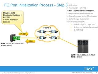 Copyright © 2013 EMC Corporation. All Rights Reserved.
FC Port Initialization Process - Step 31 - Link online
2 - Fabric Login - get FCID
3 - Port Login to fabric name server
4 - Registrations with name server
5 - Query Name server for FC-4 devices
6 - State Change Registration
Repeat for each Target:
 7 - Port Login to Target port
 8 - Process Login to Target port
 9 - SCSI INQ
Fabric 1
WWN = 50:06:04:8a:d5:2e:76:c4
FCID = 040600
WWN = 10:00:00:00:c9:48:f1:c7
FCID = 030500
5
1 2
3 4
HBA
PLOGI
ACC
PLOGI Frame
Destination Address =
FFFFFC
Source Address =
030500
6
Fibre Channel and FCoE Technology 26
 