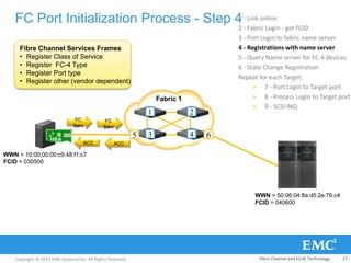 Copyright © 2013 EMC Corporation. All Rights Reserved.
FC Port Initialization Process - Step 41 - Link online
2 - Fabric Login - get FCID
3 - Port Login to fabric name server
4 - Registrations with name server
5 - Query Name server for FC-4 devices
6 - State Change Registration
Repeat for each Target:
 7 - Port Login to Target port
 8 - Process Login to Target port
 9 - SCSI INQ
Fabric 1
5
1 2
3 4
HBA
WWN = 50:06:04:8a:d5:2e:76:c4
FCID = 040600
WWN = 10:00:00:00:c9:48:f1:c7
FCID = 030500
6
Fibre Channel Services Frames
• Register Class of Service
• Register FC-4 Type
• Register Port type
• Register other (vendor dependent)
FC
Serv
ACC
FC
Serv
ACC
Fibre Channel and FCoE Technology 27
 