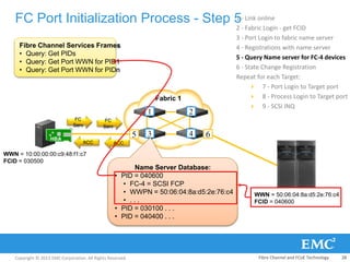 Copyright © 2013 EMC Corporation. All Rights Reserved.
FC Port Initialization Process - Step 51 - Link online
2 - Fabric Login - get FCID
3 - Port Login to fabric name server
4 - Registrations with name server
5 - Query Name server for FC-4 devices
6 - State Change Registration
Repeat for each Target:
 7 - Port Login to Target port
 8 - Process Login to Target port
 9 - SCSI INQ
Fabric 1
5
1 2
3 4
HBA
WWN = 50:06:04:8a:d5:2e:76:c4
FCID = 040600
WWN = 10:00:00:00:c9:48:f1:c7
FCID = 030500
6
Fibre Channel Services Frames
• Query: Get PIDs
• Query: Get Port WWN for PID1
• Query: Get Port WWN for PIDn
FC
Serv
ACC
FC
Serv
ACC
Name Server Database:
• PID = 040600
• FC-4 = SCSI FCP
• WWPN = 50:06:04:8a:d5:2e:76:c4
• . . .
• PID = 030100 . . .
• PID = 040400 . . .
Fibre Channel and FCoE Technology 28
 