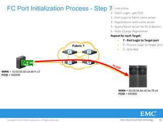 Copyright © 2013 EMC Corporation. All Rights Reserved.
FC Port Initialization Process - Step 71 - Link online
2 - Fabric Login - get FCID
3 - Port Login to fabric name server
4 - Registrations with name server
5 - Query Name server for FC-4 devices
6 - State Change Registration
Repeat for each Target:
 7 - Port Login to Target port
 8 - Process Login to Target port
 9 - SCSI INQ
Fabric 1
5
1 2
3 4
HBA
WWN = 50:06:04:8a:d5:2e:76:c4
FCID = 040600
WWN = 10:00:00:00:c9:48:f1:c7
FCID = 030500
6
Fibre Channel and FCoE Technology 30
 