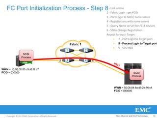 Copyright © 2013 EMC Corporation. All Rights Reserved.
FC Port Initialization Process - Step 81 - Link online
2 - Fabric Login - get FCID
3 - Port Login to fabric name server
4 - Registrations with name server
5 - Query Name server for FC-4 devices
6 - State Change Registration
Repeat for each Target:
 7 - Port Login to Target port
 8 - Process Login to Target port
 9 - SCSI INQ
Fabric 1
5
1 2
3 4
HBA
WWN = 50:06:04:8a:d5:2e:76:c4
FCID = 040600
WWN = 10:00:00:00:c9:48:f1:c7
FCID = 030500
6
SCSI
Process
SCSI
Process
Fibre Channel and FCoE Technology 31
 