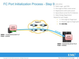 Copyright © 2013 EMC Corporation. All Rights Reserved.
FC Port Initialization Process - Step 91 - Link online
2 - Fabric Login - get FCID
3 - Port Login to fabric name server
4 - Registrations with name server
5 - Query Name server for FC-4 devices
6 - State Change Registration
Repeat for each Target:
 7 - Port Login to Target port
 8 - Process Login to Target port
 9 - SCSI INQ
Fabric 1
5
1 2
3 4
HBA
WWN = 50:06:04:8a:d5:2e:76:c4
FCID = 040600
WWN = 10:00:00:00:c9:48:f1:c7
FCID = 030500
6
SCSI
Process
SCSI
Process
Fibre Channel and FCoE Technology 32
 