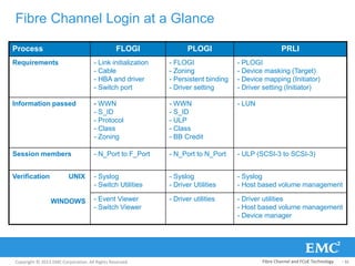 Copyright © 2013 EMC Corporation. All Rights Reserved.
Fibre Channel Login at a Glance
Process FLOGI PLOGI PRLI
Requirements - Link initialization
- Cable
- HBA and driver
- Switch port
- FLOGI
- Zoning
- Persistent binding
- Driver setting
- PLOGI
- Device masking (Target)
- Device mapping (Initiator)
- Driver setting (Initiator)
Information passed - WWN
- S_ID
- Protocol
- Class
- Zoning
- WWN
- S_ID
- ULP
- Class
- BB Credit
- LUN
Session members - N_Port to F_Port - N_Port to N_Port - ULP (SCSI-3 to SCSI-3)
Verification UNIX
WINDOWS
- Syslog
- Switch Utilities
- Syslog
- Driver Utilities
- Syslog
- Host based volume management
- Event Viewer
- Switch Viewer
- Driver utilities - Driver utilities
- Host based volume management
- Device manager
Fibre Channel and FCoE Technology - 33
 