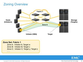 Copyright © 2013 EMC Corporation. All Rights Reserved.
Zone Set: Fabric 1
Zone A: Initiator A; Target w
Zone B: Initiator B; Target x
Zone C: Initiator C; Target y; Target z
. . .
Zoning Overview
Storage
(Targets)
Hosts
(Initiators)
I
T
Initiator (HBA) Target
Zone A
Fabric 1
Fibre Channel and FCoE Technology 34
 