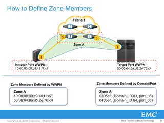 Copyright © 2013 EMC Corporation. All Rights Reserved.
Fabric 1
How to Define Zone Members
I
T
Target Port WWPN:
50:06:04:8a:d5:2e:76:c4
Zone A
Initiator Port WWPN:
10:00:00:00:c9:48:f1:c7
5 3
1 2
3 4
Zone A
10:00:00:00:c9:48:f1:c7;
50:06:04:8a:d5:2e:76:c4
Zone Members Defined by WWPN
Zone A
0305ef; (Domain_ID 03, port_05)
0403ef; (Domain_ID 04, port_03)
Zone Members Defined by Domain/Port
Fibre Channel and FCoE Technology 35
 