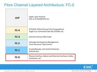 Copyright © 2013 EMC Corporation. All Rights Reserved.
Fibre Channel Layered Architecture: FC-0
ULP
Upper Layer Protocol
SCSI-3, IP, ESCON/FIPS, etc.
FC-4
FCP (SCSI-3 Fibre Channel Link Encapsulation),
Single-Byte Command Code Sets (FICON), etc.
FC-3 Common Services (Not Used)
FC-2
Exchange and Sequence Management,
Frame Structure ,Flow Control
FC-1
Encode/Decode, Link Control Protocols,
Ordered Sets
FC-0
Physical Interface, Optical and Electrical Interfaces, Cables,
Connectors, etc.
Fibre Channel and FCoE Technology 4
 