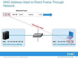 Copyright © 2013 EMC Corporation. All Rights Reserved.
MAC Address Used to Direct Frame Through
Network
MAC: 00-26-5E-82-3E-6E MAC: 00-26-5E-77-2F-58
…2F:58 …3E:6E 08-00 Payload FCS
Ethernet Frame
This is the source address This is the destination address
Fibre Channel and FCoE Technology 40
 