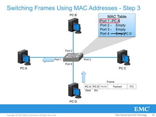 Copyright © 2013 EMC Corporation. All Rights Reserved.
Switching Frames Using MAC Addresses - Step 3
MAC Table
Port 1 -PC A
Port 2 - Empty
Port 3 - Empty
Port 4 - Empty
PC A PC C
PC B
PC D
Port 1
Port 2
Port 3
Port 4
Frame
Dest Src
PC A PC D
PC D
Fibre Channel and FCoE Technology 43
 
