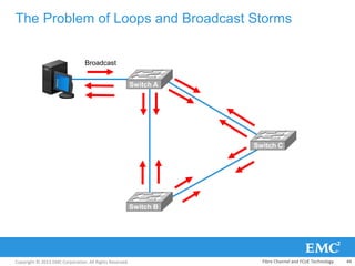 Copyright © 2013 EMC Corporation. All Rights Reserved.
The Problem of Loops and Broadcast Storms
Switch A
Switch C
Switch B
Broadcast
Fibre Channel and FCoE Technology 44
 